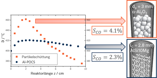 Comparison of Thermal Conductivity Between POCS and a Particle Bed Diagram illustrating the improved heat transfer in POCS compared to a catalyst bed: For the POCS, both a lower hotspot temperature and lower CO selectivity were achieved. According to Busse, Inayat, Freund, Schwieger; Annual Conference on Reaction Engineering (2016)