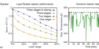 Das Bild zeigt einen angedeuteten Festbettreaktor sowie zwei Diagramme welche den dynamischen Betrieb eines Reaktors beschreiben