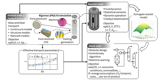 Bild zur Publikation zu Multiscale Modeling Repräsentatives Bild zur Darstellung des Inhaltes des Papers "Quo vadis multiscale modeling in reaction engineering? - A perspective"