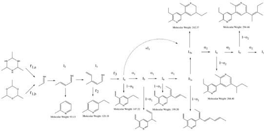 Postuliertes Reaktionsnetzwerk der Synthese von 2-Methyl-5Ethyl Pyridin