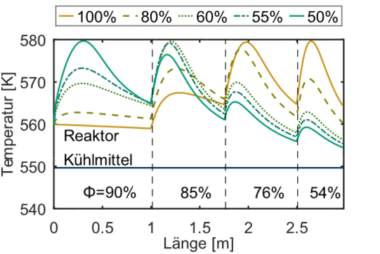 Lastflexible Reaktoren Darstellung der Temperatur entlang der Reaktorachse bei unterschiedlichen Lastwechseln