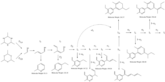 Proposed Reaction Network for the Synthesis of 2-Methyl-5-Ethylpyridine