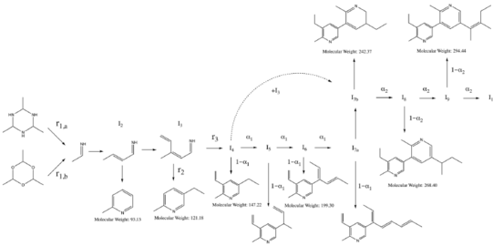 Postuliertes Reaktionsnetzwerk der Synthese von 2-Methyl-5-Ethyl Pyridin Postuliertes Reaktionsnetzwerk der Synthese von 2-Methyl-5Ethyl Pyridin