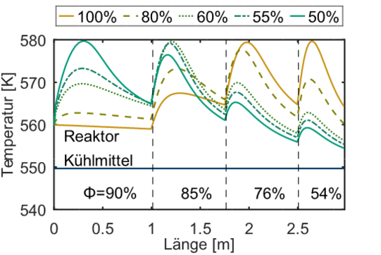 Darstellung der Temperatur entlang der Reaktorachse bei unterschiedlichen Lastwechseln