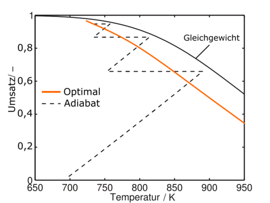 MLRD Level 1: Example SO2 The figure shows a reaction rate (y-axis) versus temperature (x-axis) plot for the SO₂ oxidation reaction. The equilibrium position and the optimal reaction pathway are plotted on this graph. Additionally, the reaction rate profile in a technical adiabatic batch reactor is shown.