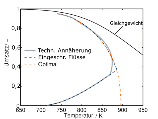 MLRD Level 3: Example SO2 The figure shows a reaction rate (y-axis) versus temperature (x-axis) plot for the SO₂ oxidation reaction. The equilibrium position and the optimal reaction pathway are plotted on this graph. Additionally, the reaction rate curve for a reactor subject to the limitations of a technical implementation is shown.