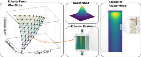 Optimization Under Uncertainty Illustration of the Optimization Cycle Under Uncertainty