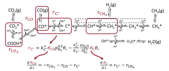 Postuliertes Reaktionsschema der Methanisierung an einem Nickel Katalysator mit Reduktion auf mehrere Geschwindigkeitsbeeinflussende Reaktionen zur Beschreibung der Oberflächendynamik.