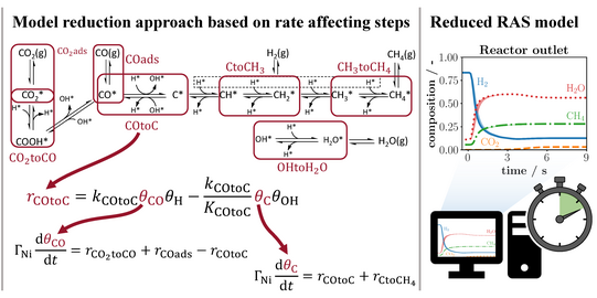 Graphical Abstract for the paper on semi-mechanistic kinetic model approaches for the dynamically operated CO2 methanation