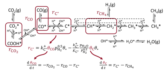 Reaction scheme for methanation using a nickel catalyst Proposed reaction mechanism for methanation on a nickel catalyst, broken down into several rate-limiting reactions to describe surface dynamics.