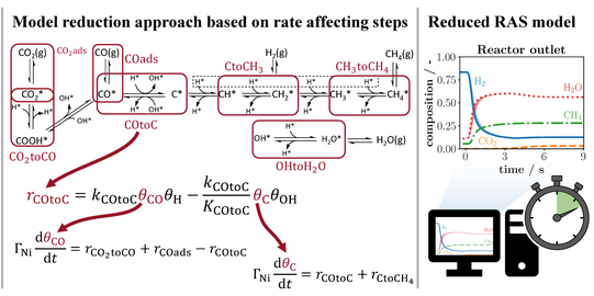 Graphical abstract der Veröffentlichung von Moritz Langer Graphical Abstract for the paper on semi-mechanistic kinetic model approaches for the dynamically operated CO2 methanation