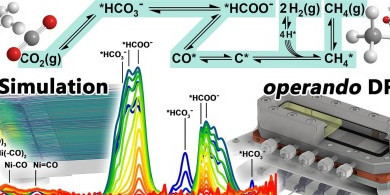 Graphical Abstract for the paper on Spatially resolved operando investigations of the CO2 methanation reaction using DRIFTS and gas phase analysis