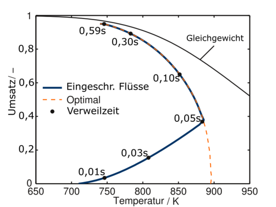 MLRD Level 2: Example SO2 The figure shows a reaction rate (y-axis) versus temperature (x-axis) plot for the SO₂ oxidation reaction. The equilibrium position and the optimal reaction pathway are plotted on this graph. In addition, the reaction rate curve is plotted, taking into account mass transfer phenomena with several residence times.