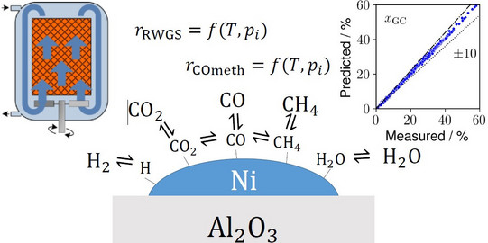 Graphical Abstract zu Publication COx Kinetic Modeling